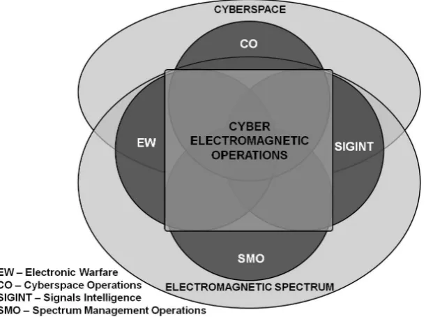 Figure 3. Cyber electromagnetic operations