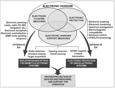 Figure 1. Electronic warfare: areas and capabilities