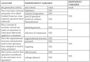 Table 2. An evaluation matrix of the allied Unified Protector crisis response operations 