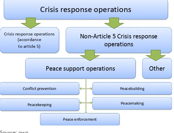 Figure 1. The classification of NATO crisis response operations