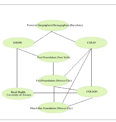 Figure 2. The Consortium Network