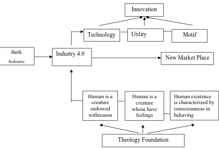 Figure 1. Theology Foundations toward Industry 4.0 