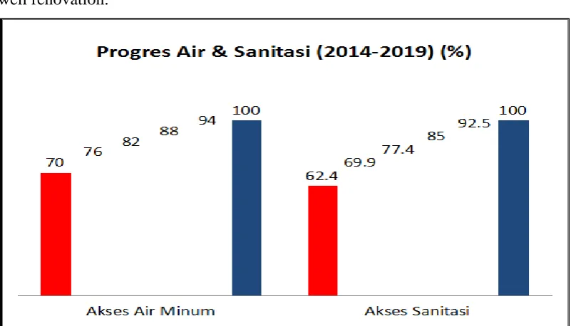 Figure 1. Graph of Progres Air & Sanitasi (2014-2019) 