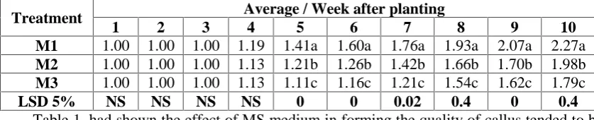 Table 1. Results of the Observation on Quality of Callus in Sorgum Leaves