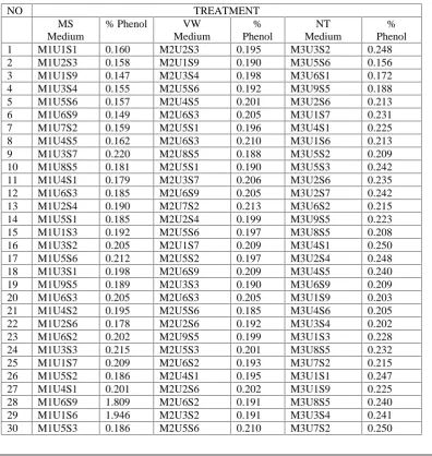 Table 3. Results of the Contents of Phenol in Callus of Sorgum Leaves