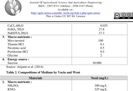 Table 2. Compositions of Medium by Vacin and Went