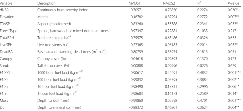 Table 2 Correlations of environmental factors with non-metric dimensional scaling axes (Fig