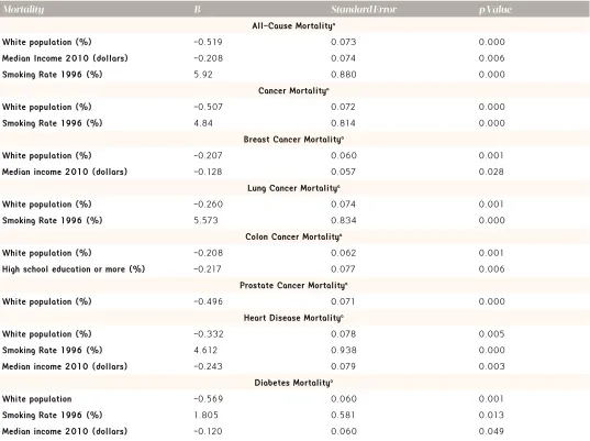 Table 2. Linear regression modeling of county-level 2010 selected causes of mortality, 2010 demographic characteristics and 1996 smoking prevalence of North Carolina Counties (N=100).