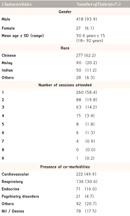Table 1. Baseline Demographics of Study Patients. 