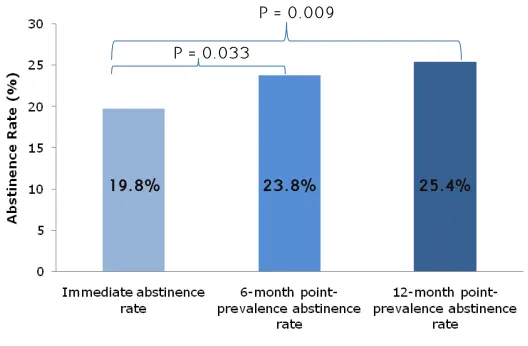 Table 2. Abstinence rates achieved with different treatment modalities.