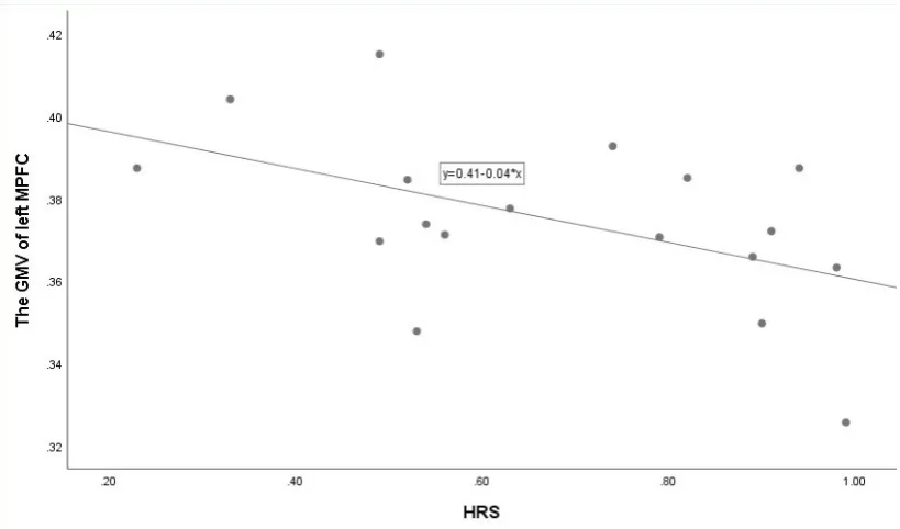 Figure 2 Clusters that showed a significant difference between patients with generalised anxiety disorder (GAD) and controls.
