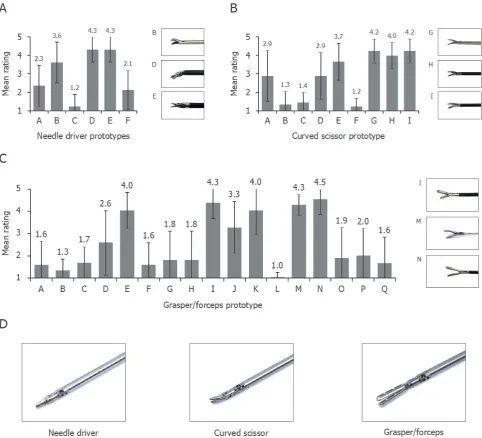 Figure 2 Instrument tip development from initial prototypes to final design mean participant ratings of (A) needle driver prototypes, (B) curved scissor prototypes, and (C) grasper/forceps prototypes and images of the three most popular prototypes of each 