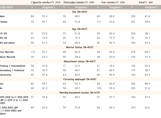 Table 1: Socio-demographic characteristics of the sample according to smoking status (N=468), Lebanon