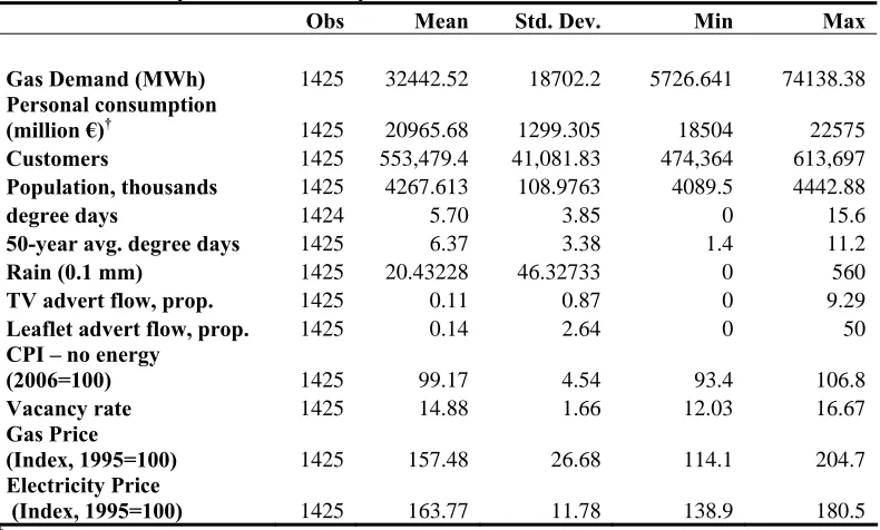 Table 1. Summary statistics of daily data 