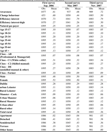Table 4. Survey, summary statistics by survey date 