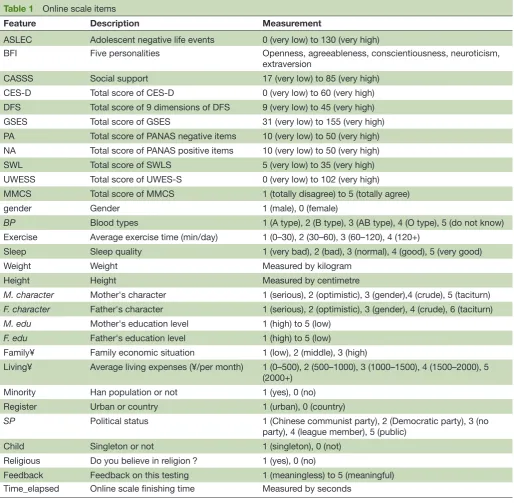 Table 1 Online scale items