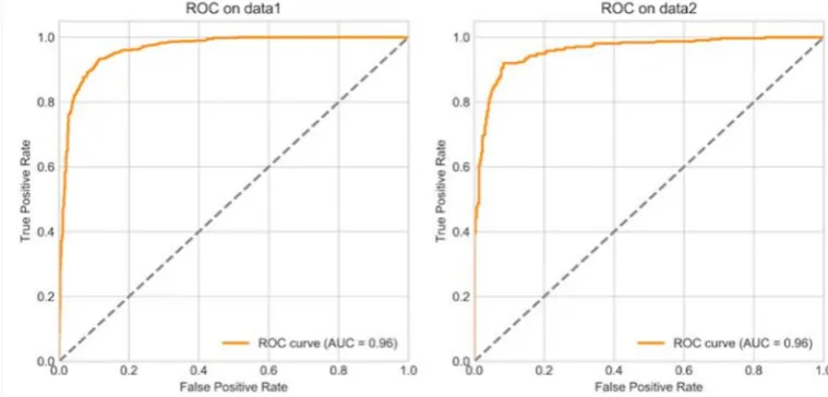 Figure 2 ROAUC. 