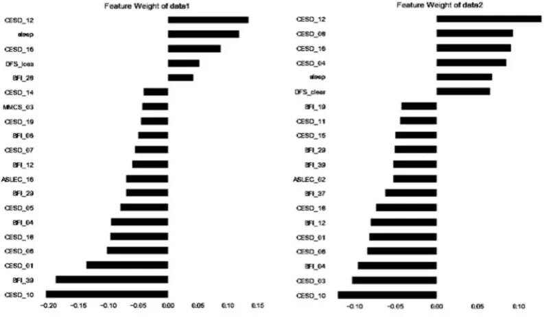 Table 2 Model evaluation
