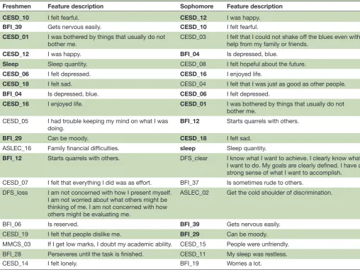 Table 3 Twenty features of predicting undergraduate SWB