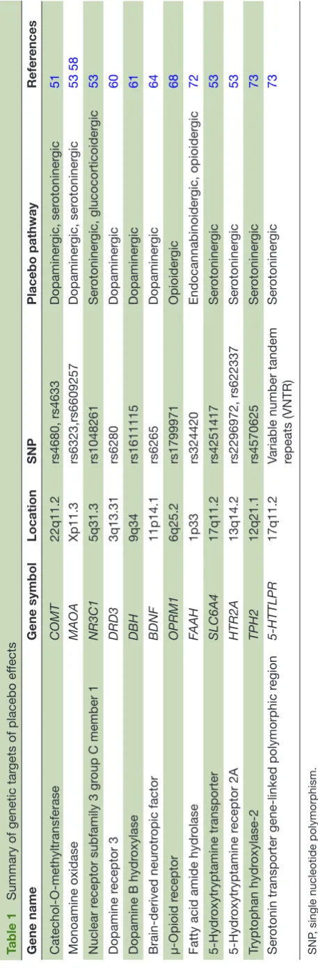 Table 1 Summary of genetic targets of placebo effects