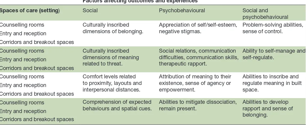 Table 1 Relations between built environment and issues that influence the service user outcomes and experiences: matrix of findings from prior study