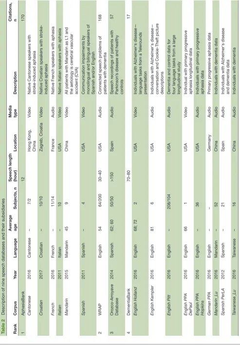 Table 2 Description of nine speech databases and their subsidiaries