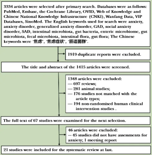 Figure 1 Flowchart of the study. 21 studies were selected for the systematic review after retrieving the databases based on the search strategy
