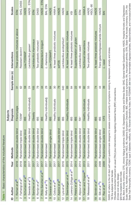 Table 1 Basic characteristics of the included literature