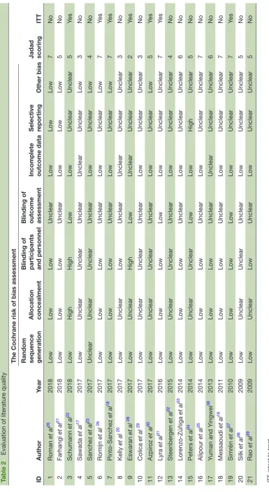 Table 2 Evaluation of literature quality
