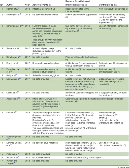 Table 3 Adverse effects and reasons for withdrawal and/or dropout