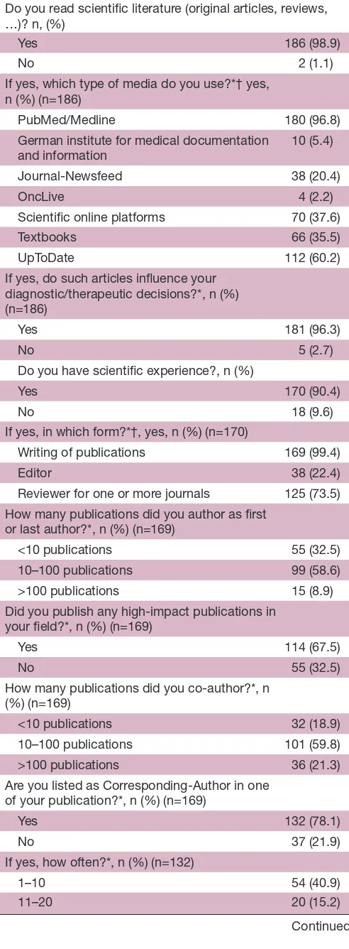 Table 2 Answers of all participants on the topic of general scientific publishing