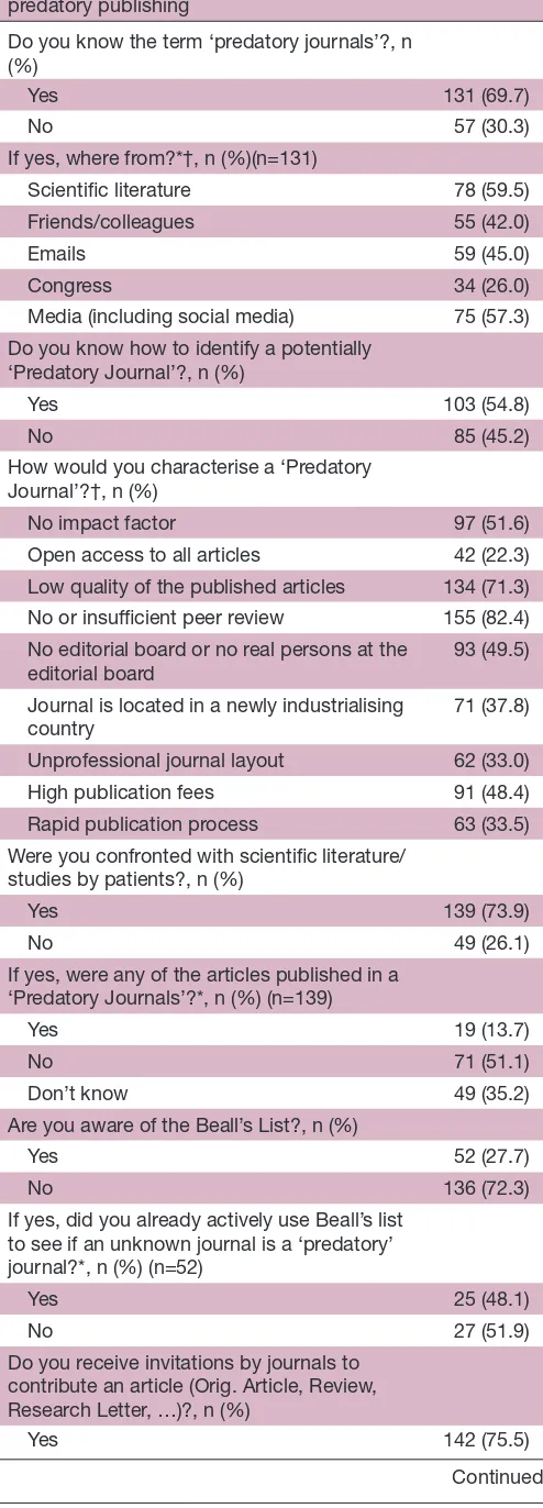Table 4 Answers of all participants on the topic of predatory publishing