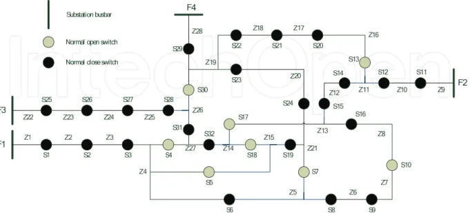 Figure 7. A 4-feeders distribution system for testing 