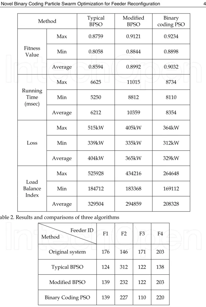 Table 2. Results and comparisons of three algorithms  Feeder ID
