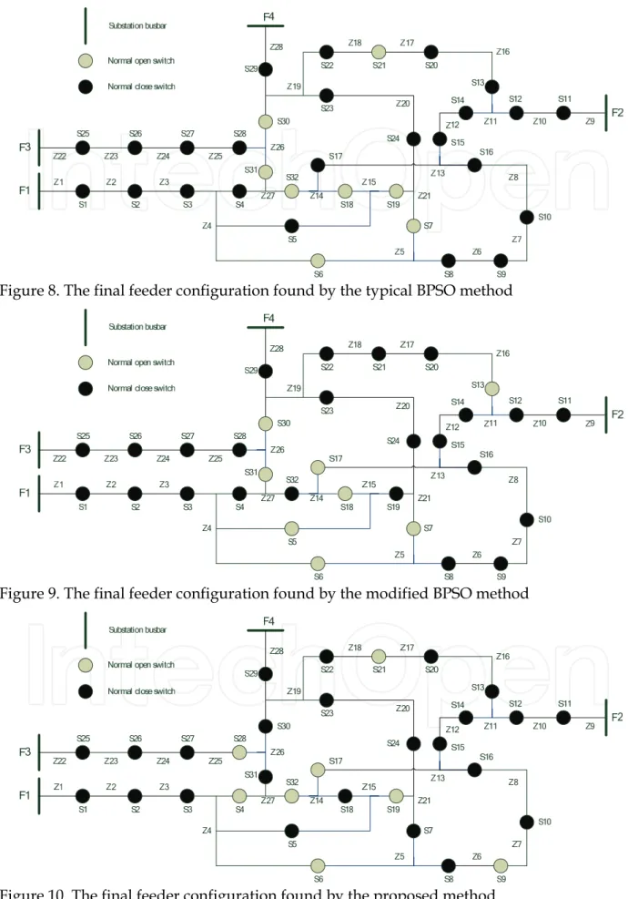 Figure 8. The final feeder configuration found by the typical BPSO method 