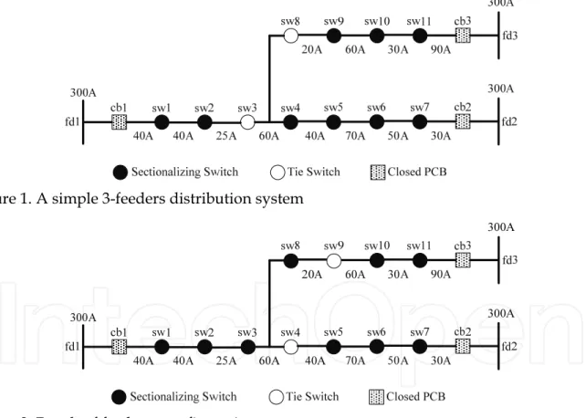 Fig. 2 is the result of feeder reconfiguration from Fig. 1. The loads on each feeder are 185A,  190A and 180A respectively after reconfiguration