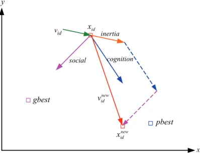 Figure 3. Searching diagram of typical PSO 