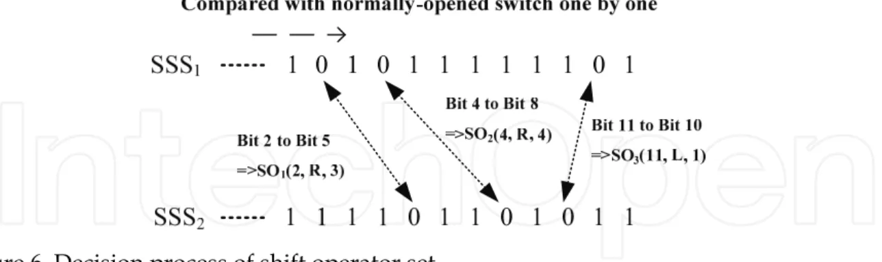Figure 6. Decision process of shift operator set  3.3.3 Constructing Binary Coding PSO 