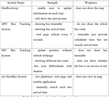 Table 2.1: Comparing Selected Current System 