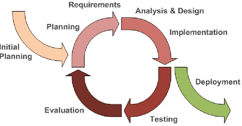 Figure 2.1: Agile Software Development Model