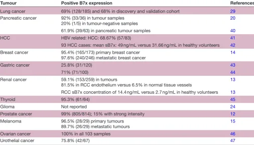 Table 2 Human B7x expression in cancer