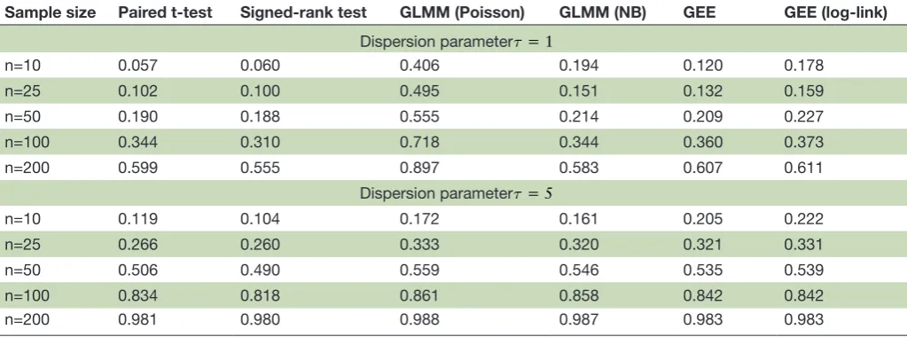 Table 2 Averaged p values from testing the null of no difference between paired outcomes by different methods over M=2000 MC replicates
