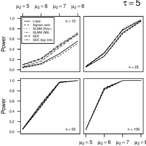 Figure 1 Power for each method under different alternative generalised linear mixed-effects model; NB, negative hypotheses