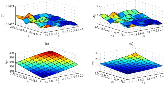 Figure 1. Localization performance of different c 1 and c 2 using WPSO with global-best model