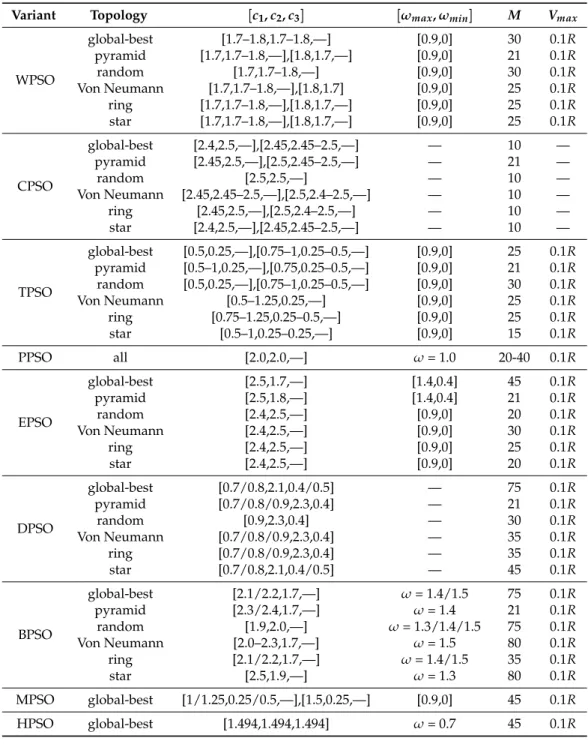 Table 3. Parameter selections of PSO-based localization algorithms. BPSO: Binary PSO.