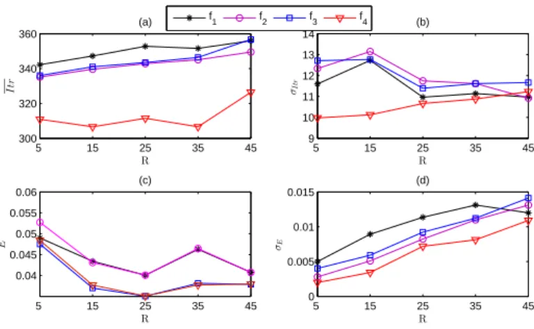 Figure 2. Localization performance of different f using WPSO with global-best model.(a) Itr; (b) σ Itr ; (c) E; (d) σ E .