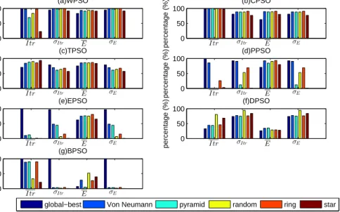 Figure 3. Percentage of each swarm topology achieving the optimal values. (a) WPSO; (b) CPSO;