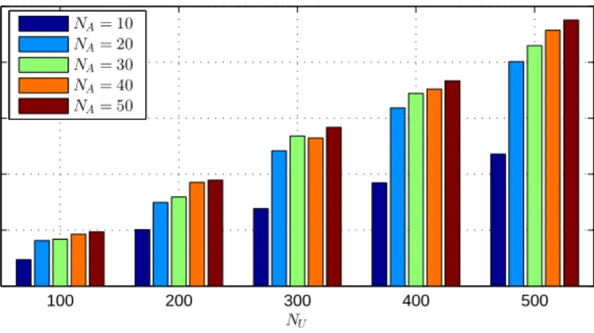 Figure 6. Number of unknown nodes localized by neighboring anchors under different N U and N A with CPSO.