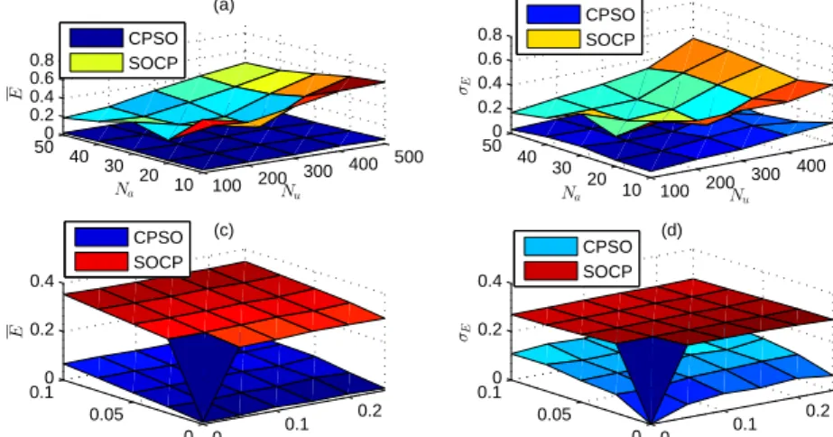 Table 1 shows the comparison between PSO and the other optimization algorithms. We compare CPSO and second-order cone programming (SOCP) in this section, because SOCP is also a popular optimization algorithm used in localization problems [4,5], and CPSO ha