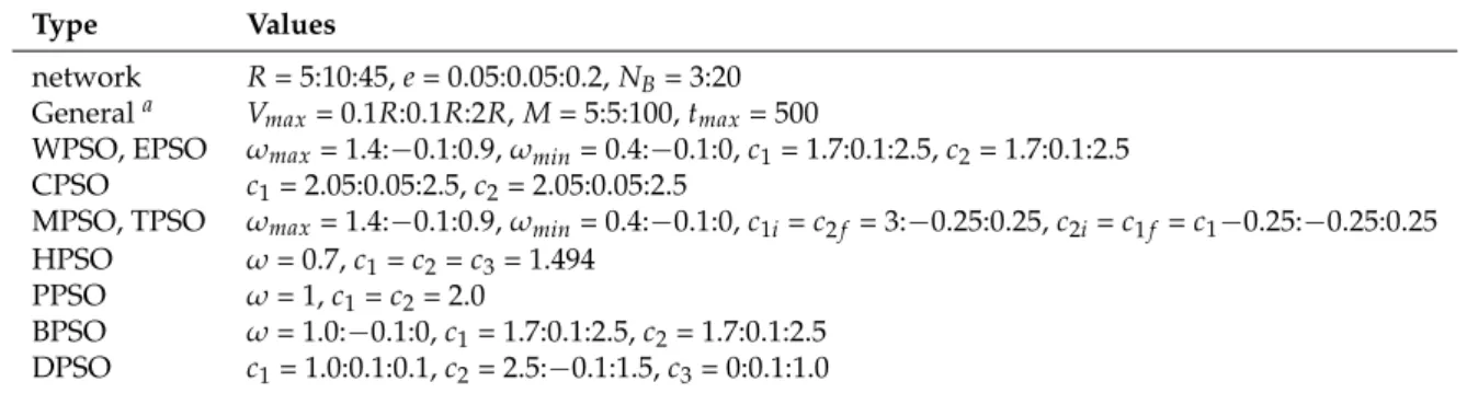 Table 2. Simulations setup. CPSO: Constricted PSO; DPSO: Dynamic PSO; EPSO: Extremum disturbed and simple PSO; MPSO: PSO with particle migration; TPSO: PSO with time variant ω, c 1 , and c 2 .